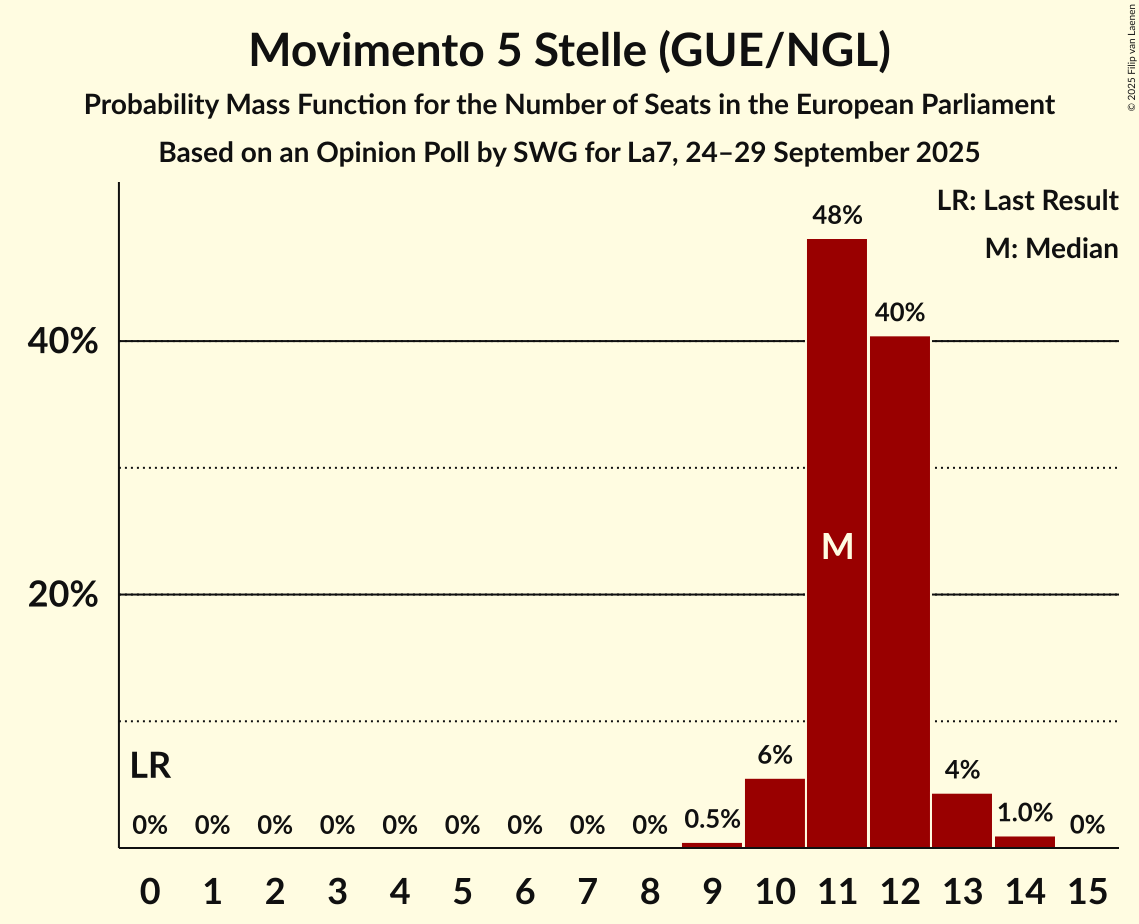 Seats Probability Mass Function Graph with seats probability mass function not yet produced