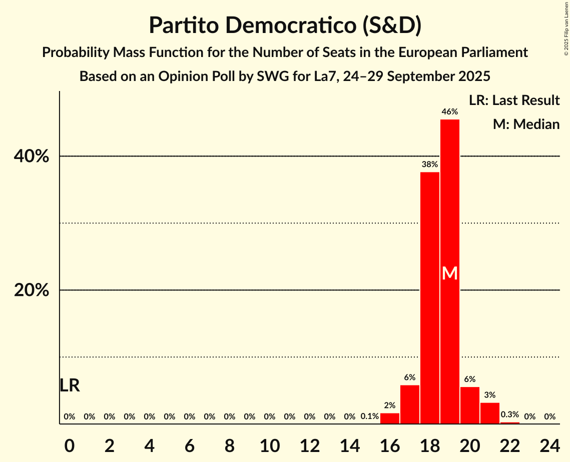 Seats Probability Mass Function Graph with seats probability mass function not yet produced