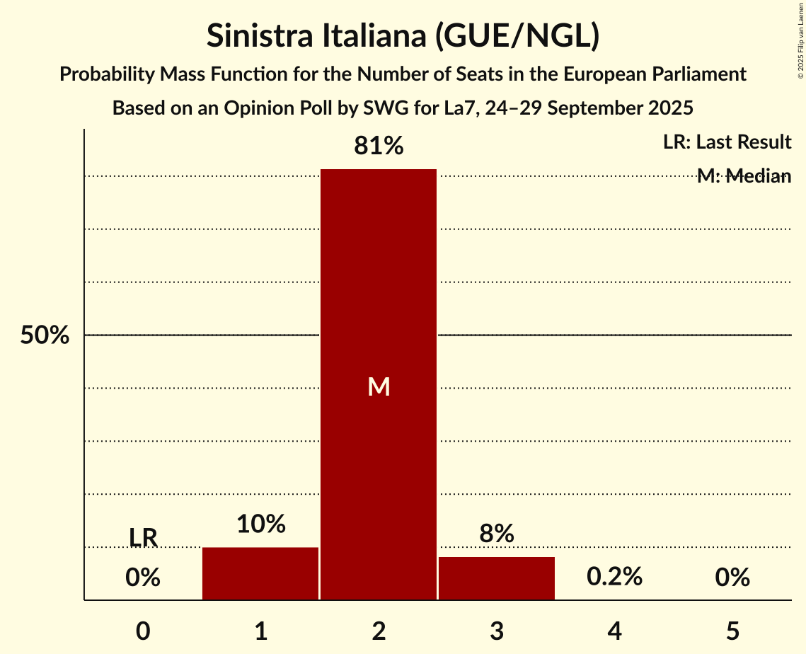 Seats Probability Mass Function Graph with seats probability mass function not yet produced
