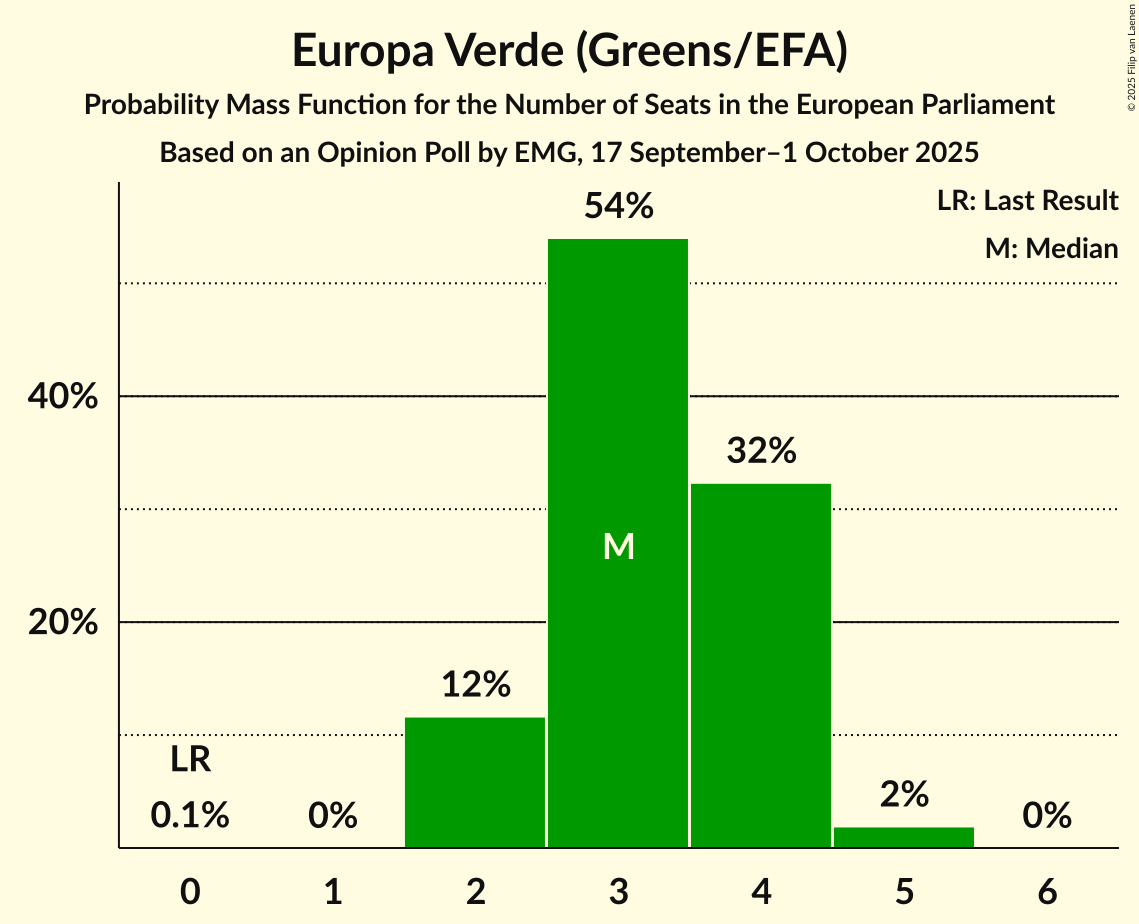 Seats Probability Mass Function Graph with seats probability mass function not yet produced