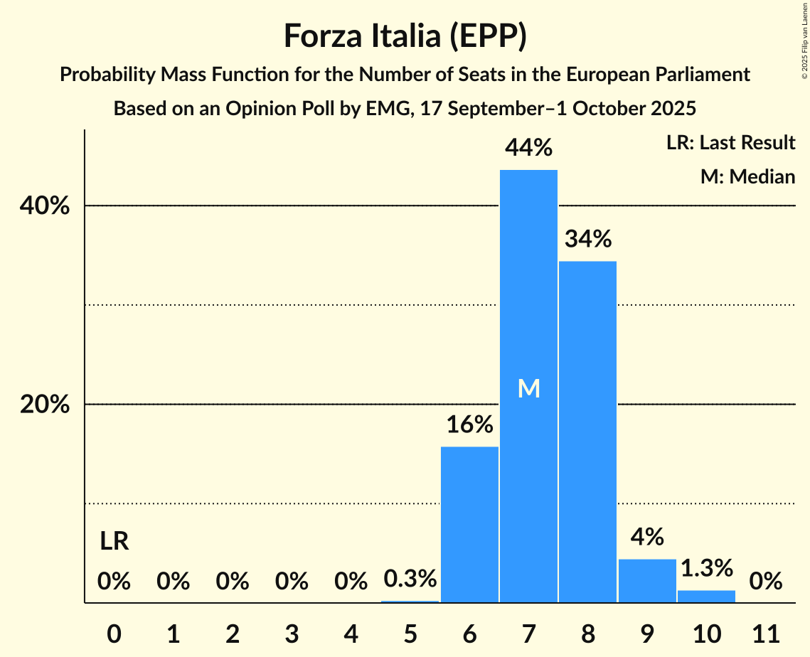 Seats Probability Mass Function Graph with seats probability mass function not yet produced