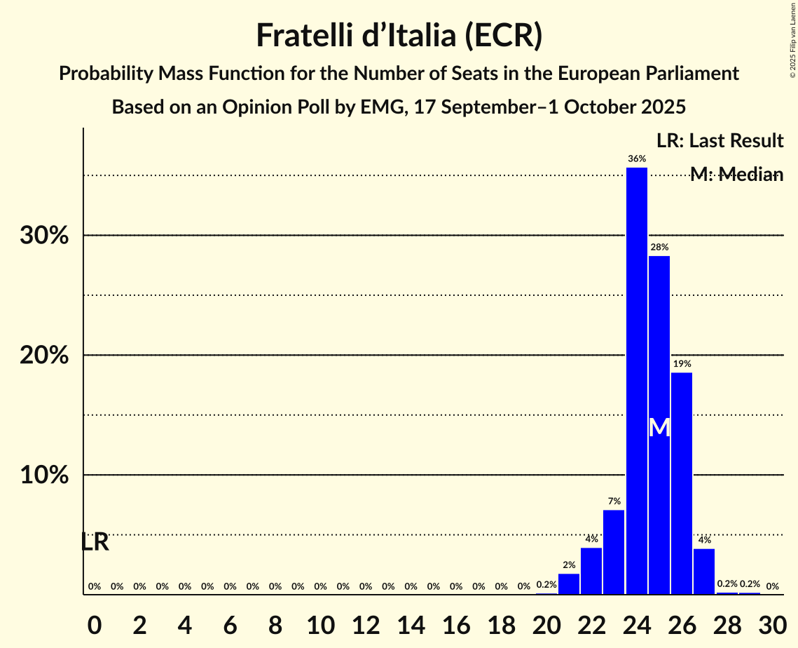 Seats Probability Mass Function Graph with seats probability mass function not yet produced