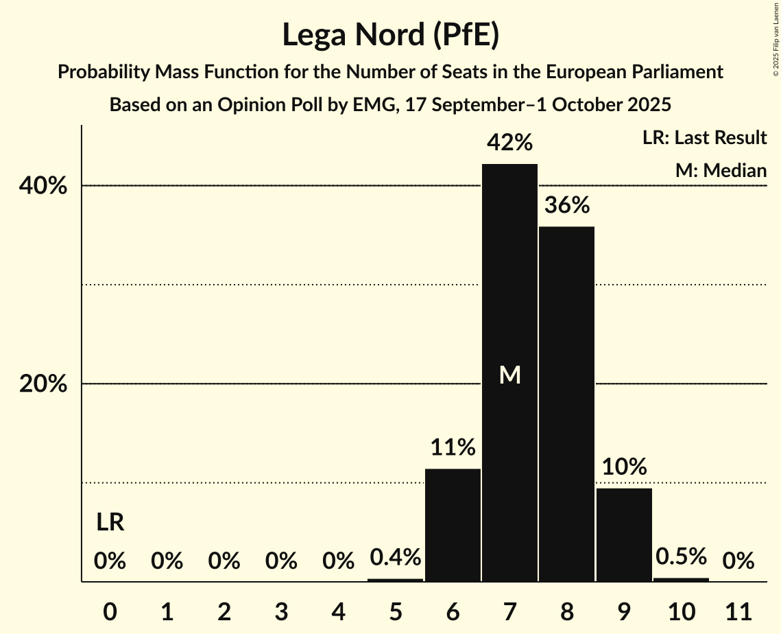 Seats Probability Mass Function Graph with seats probability mass function not yet produced