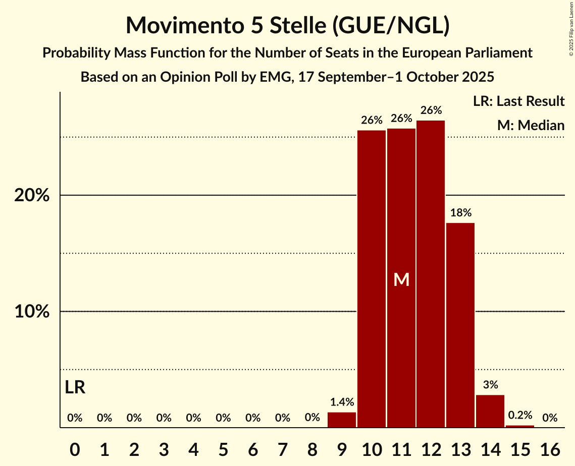 Seats Probability Mass Function Graph with seats probability mass function not yet produced