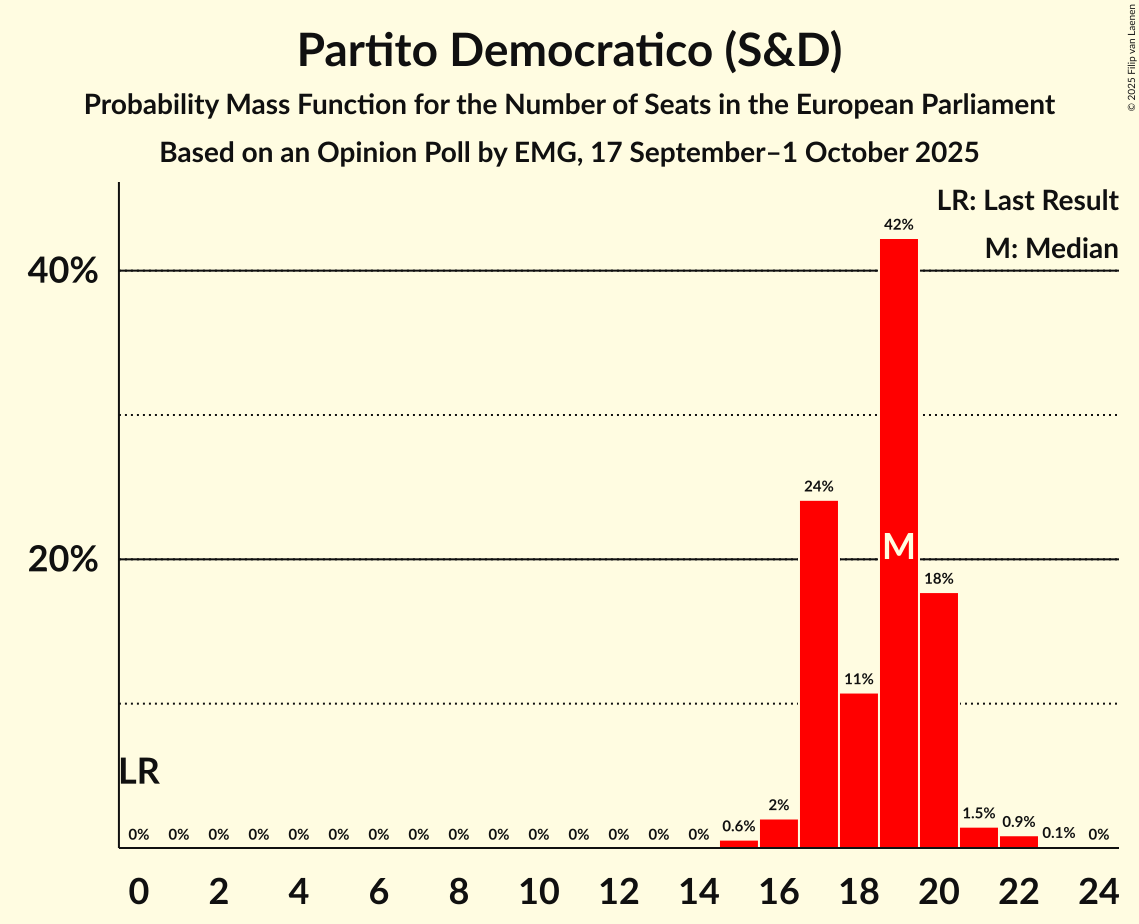 Seats Probability Mass Function Graph with seats probability mass function not yet produced