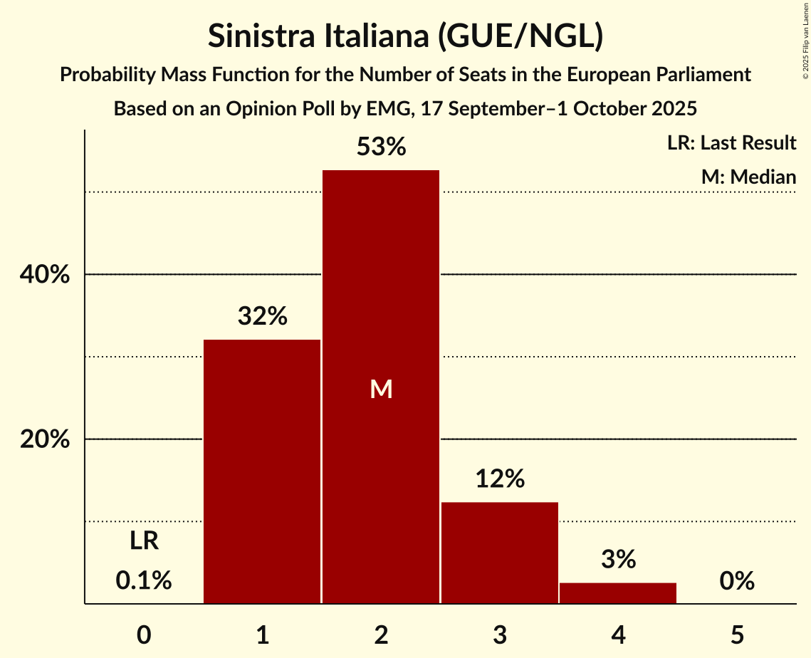 Seats Probability Mass Function Graph with seats probability mass function not yet produced