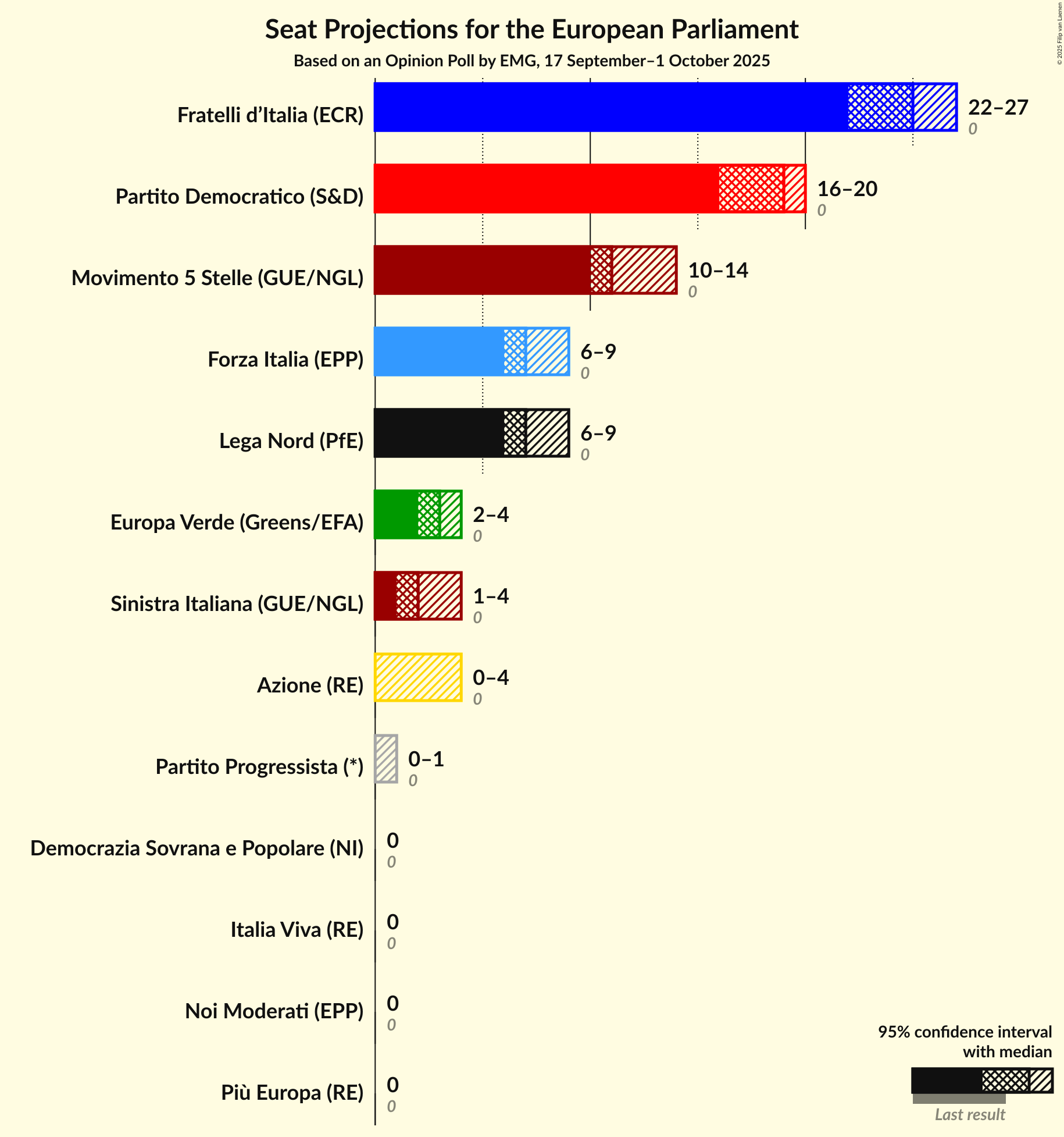 Seats Graph with seats not yet produced