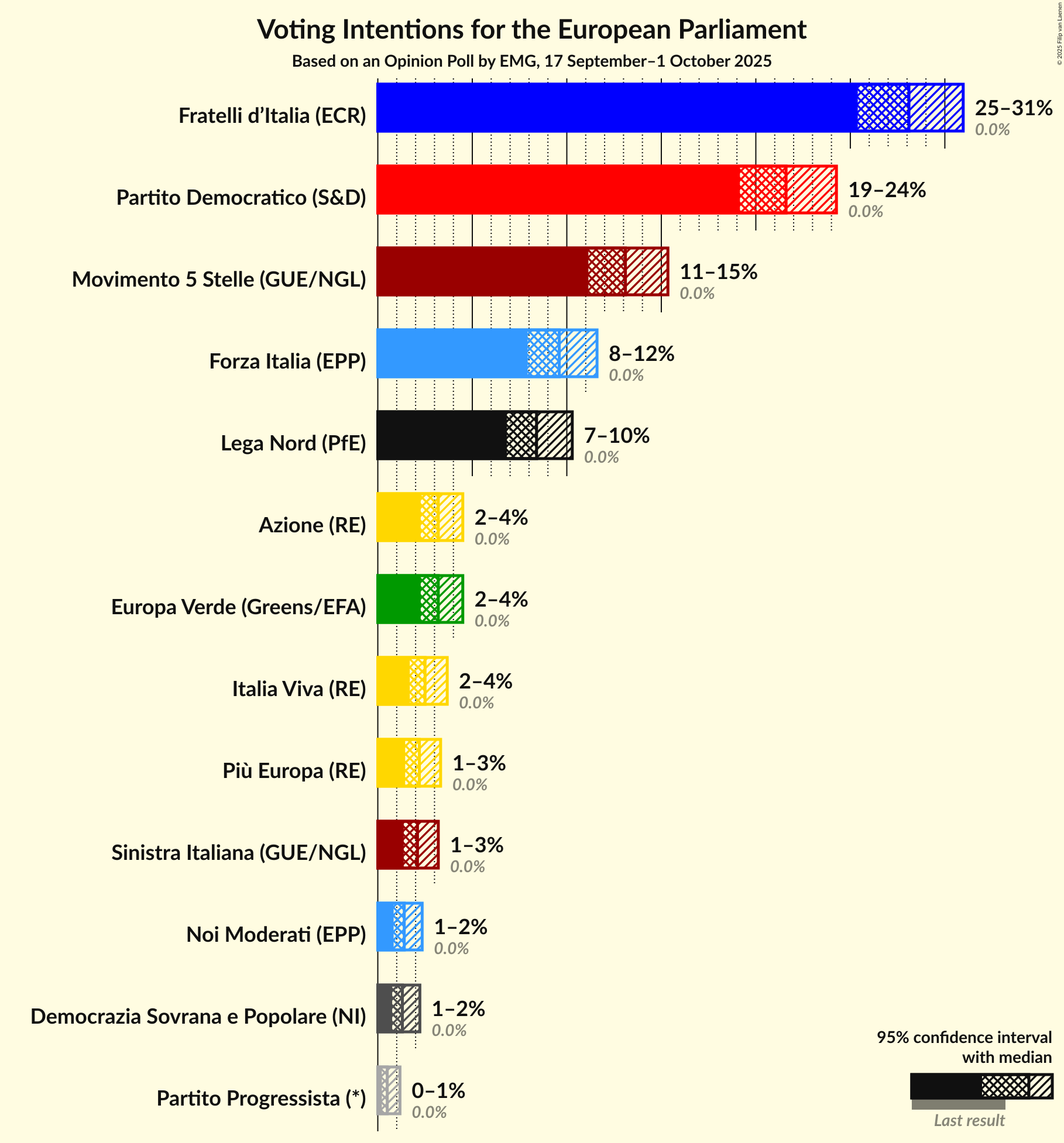 Voting Intentions Graph with voting intentions not yet produced