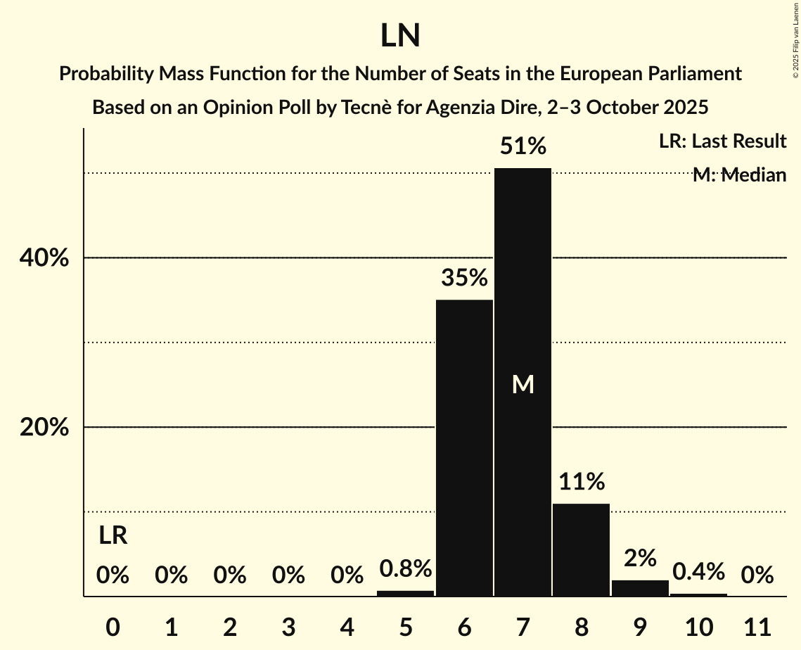 Seats Probability Mass Function Graph with seats probability mass function not yet produced