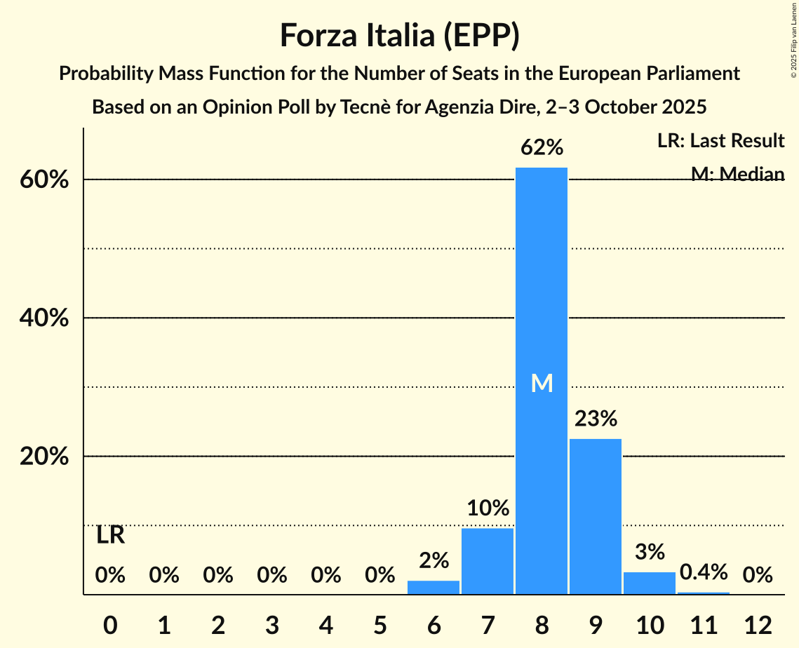 Seats Probability Mass Function Graph with seats probability mass function not yet produced