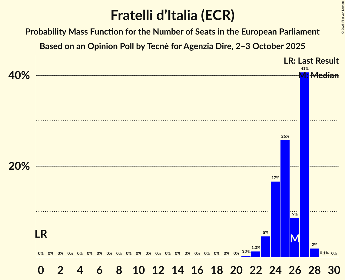 Seats Probability Mass Function Graph with seats probability mass function not yet produced