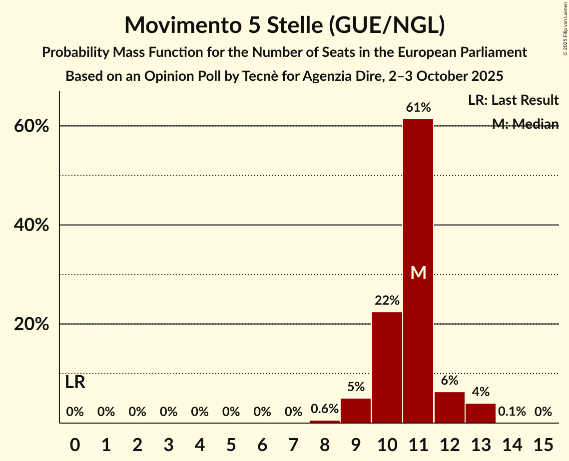 Seats Probability Mass Function Graph with seats probability mass function not yet produced
