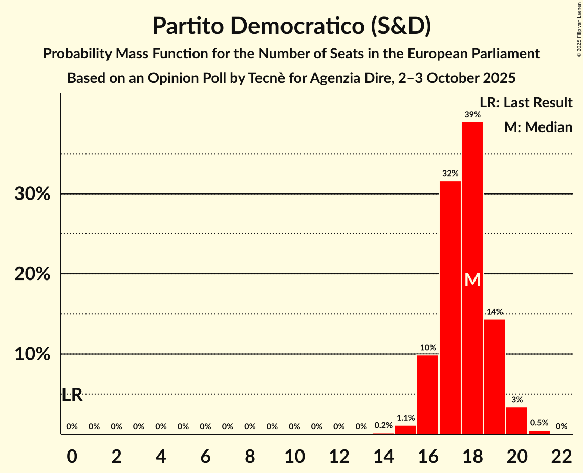 Seats Probability Mass Function Graph with seats probability mass function not yet produced