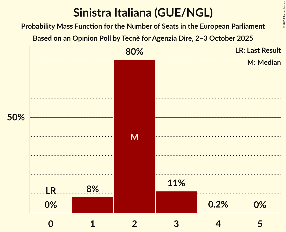 Seats Probability Mass Function Graph with seats probability mass function not yet produced