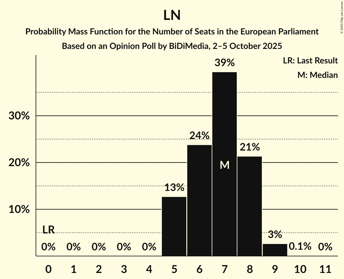 Seats Probability Mass Function Graph with seats probability mass function not yet produced