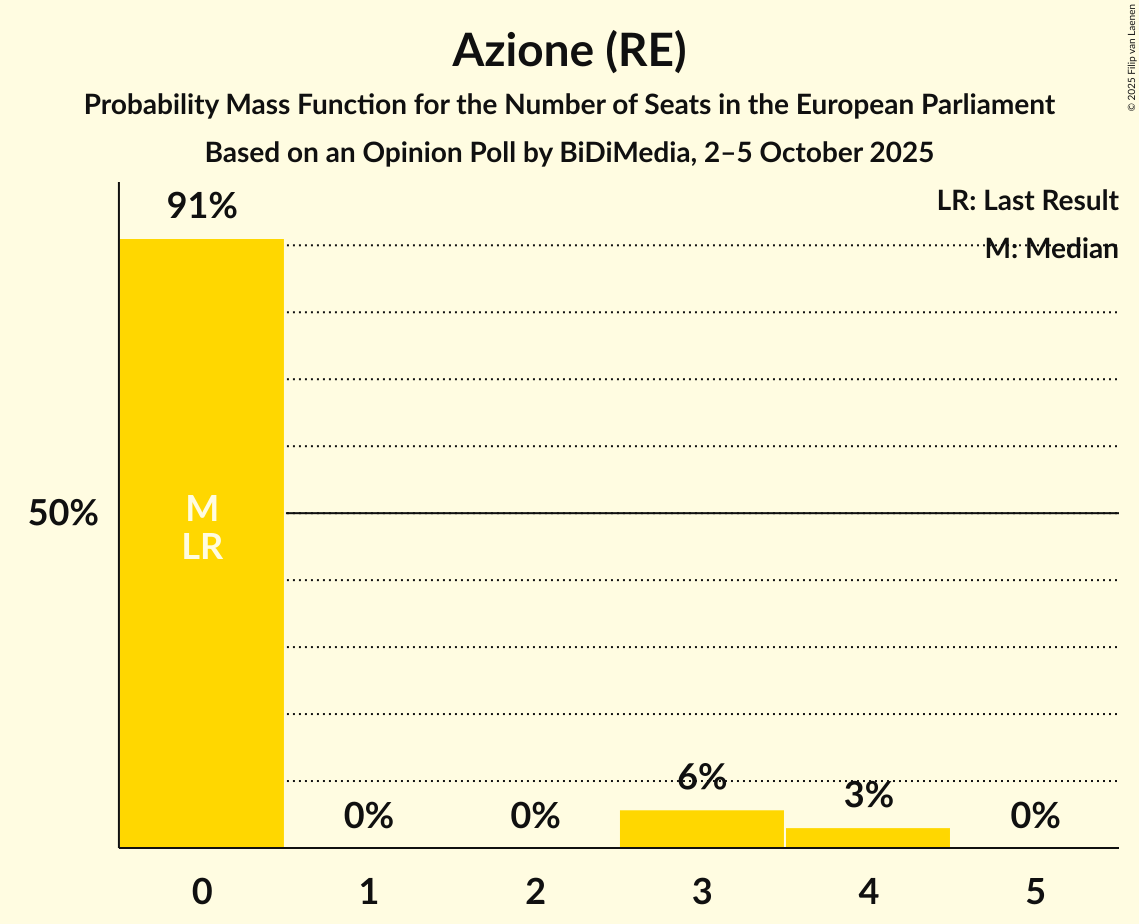 Seats Probability Mass Function Graph with seats probability mass function not yet produced