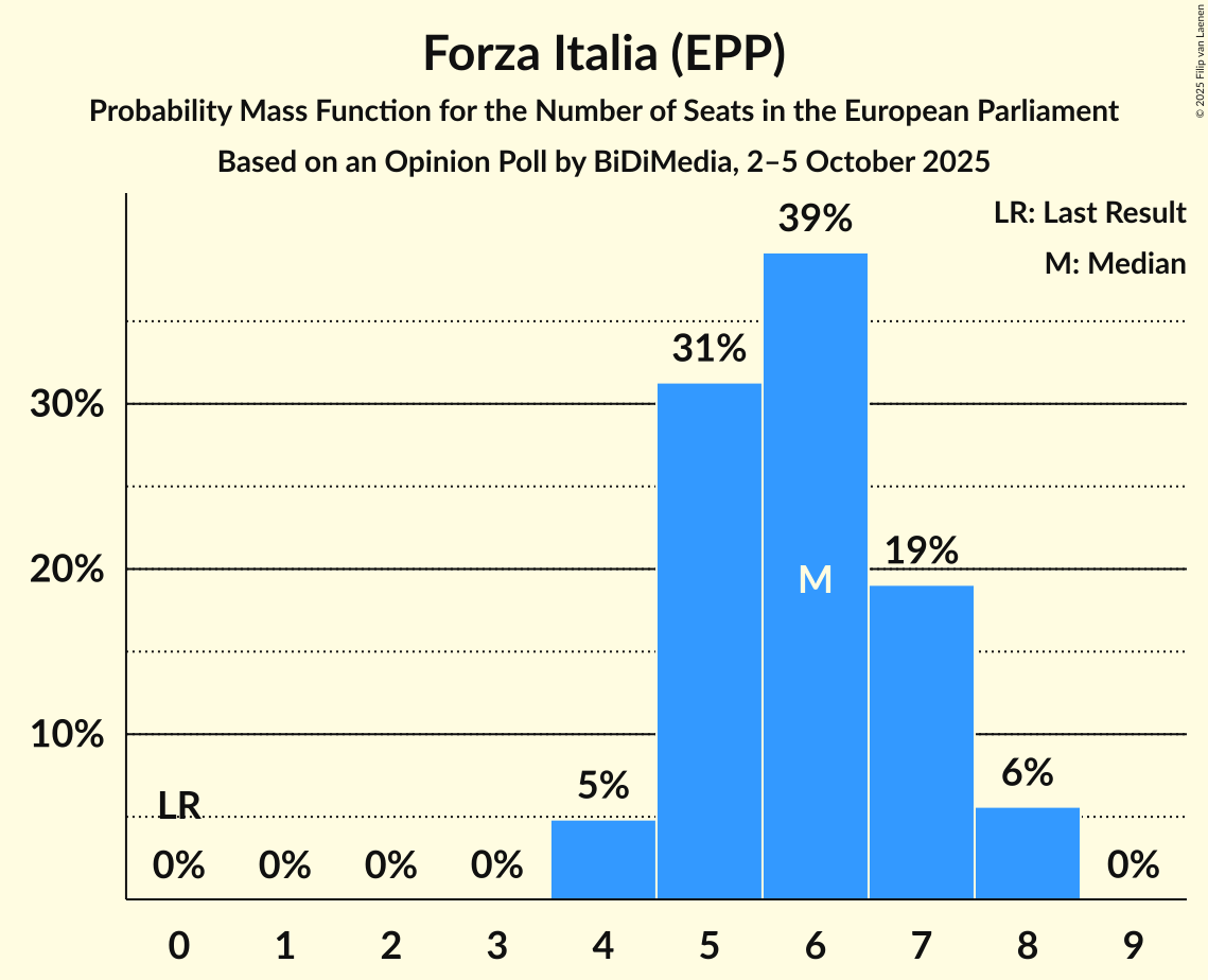 Seats Probability Mass Function Graph with seats probability mass function not yet produced