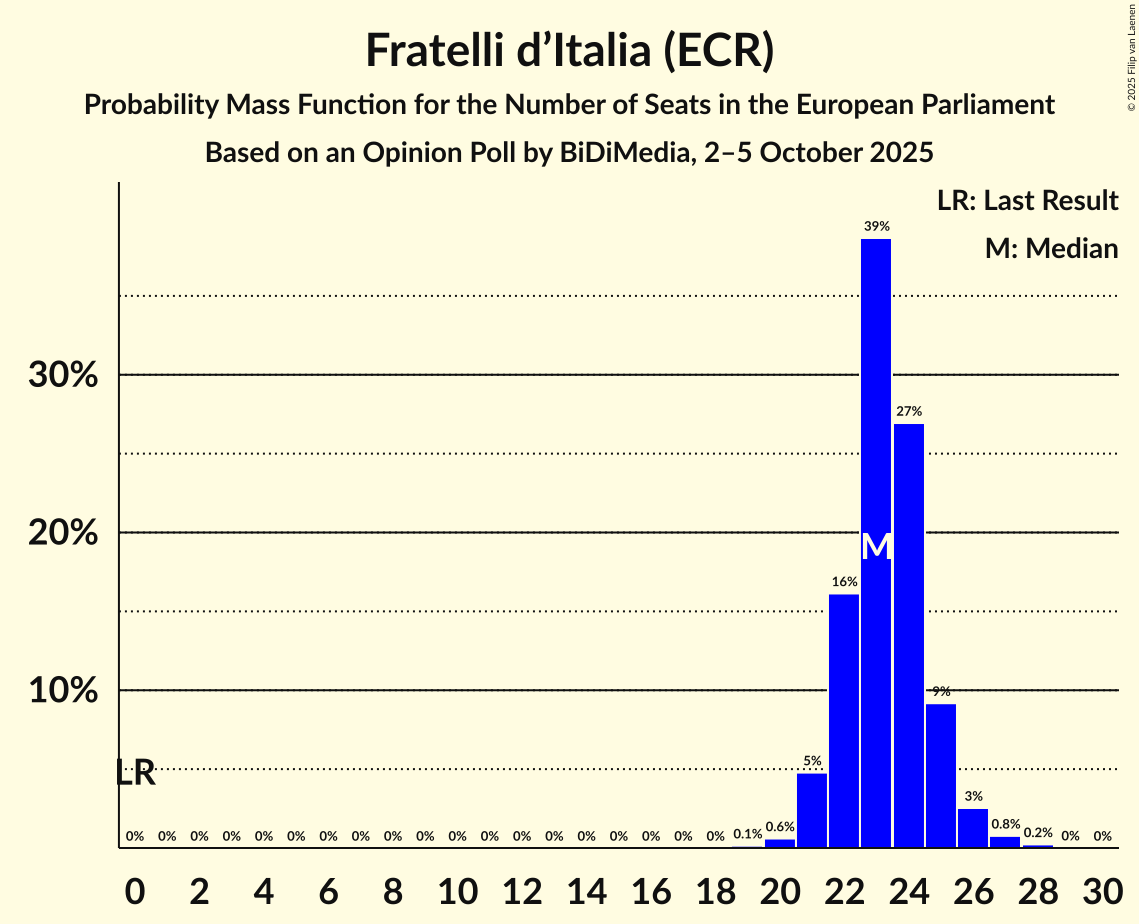 Seats Probability Mass Function Graph with seats probability mass function not yet produced