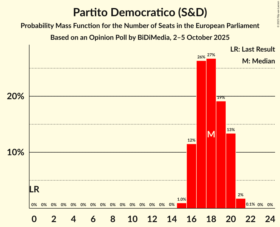 Seats Probability Mass Function Graph with seats probability mass function not yet produced