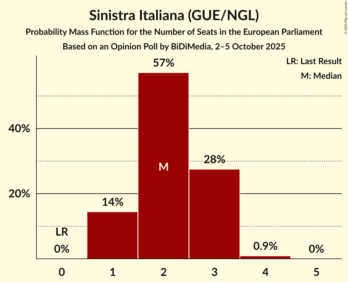 Seats Probability Mass Function Graph with seats probability mass function not yet produced