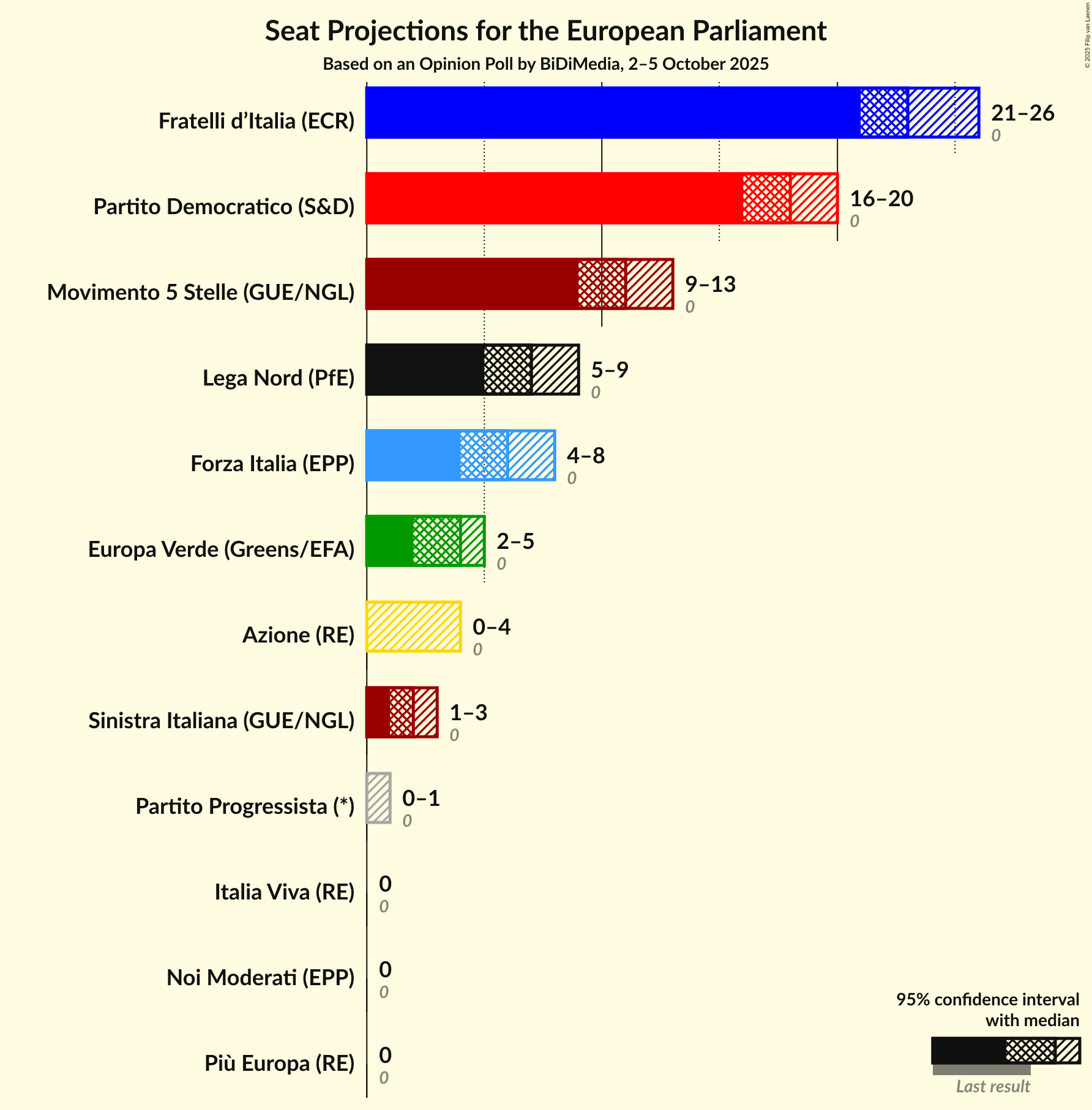 Seats Graph with seats not yet produced