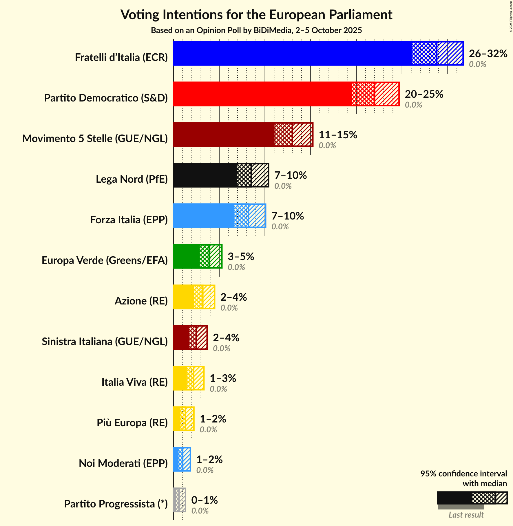 Voting Intentions Graph with voting intentions not yet produced