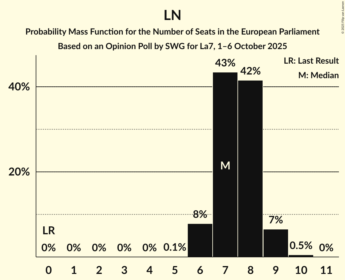 Seats Probability Mass Function Graph with seats probability mass function not yet produced
