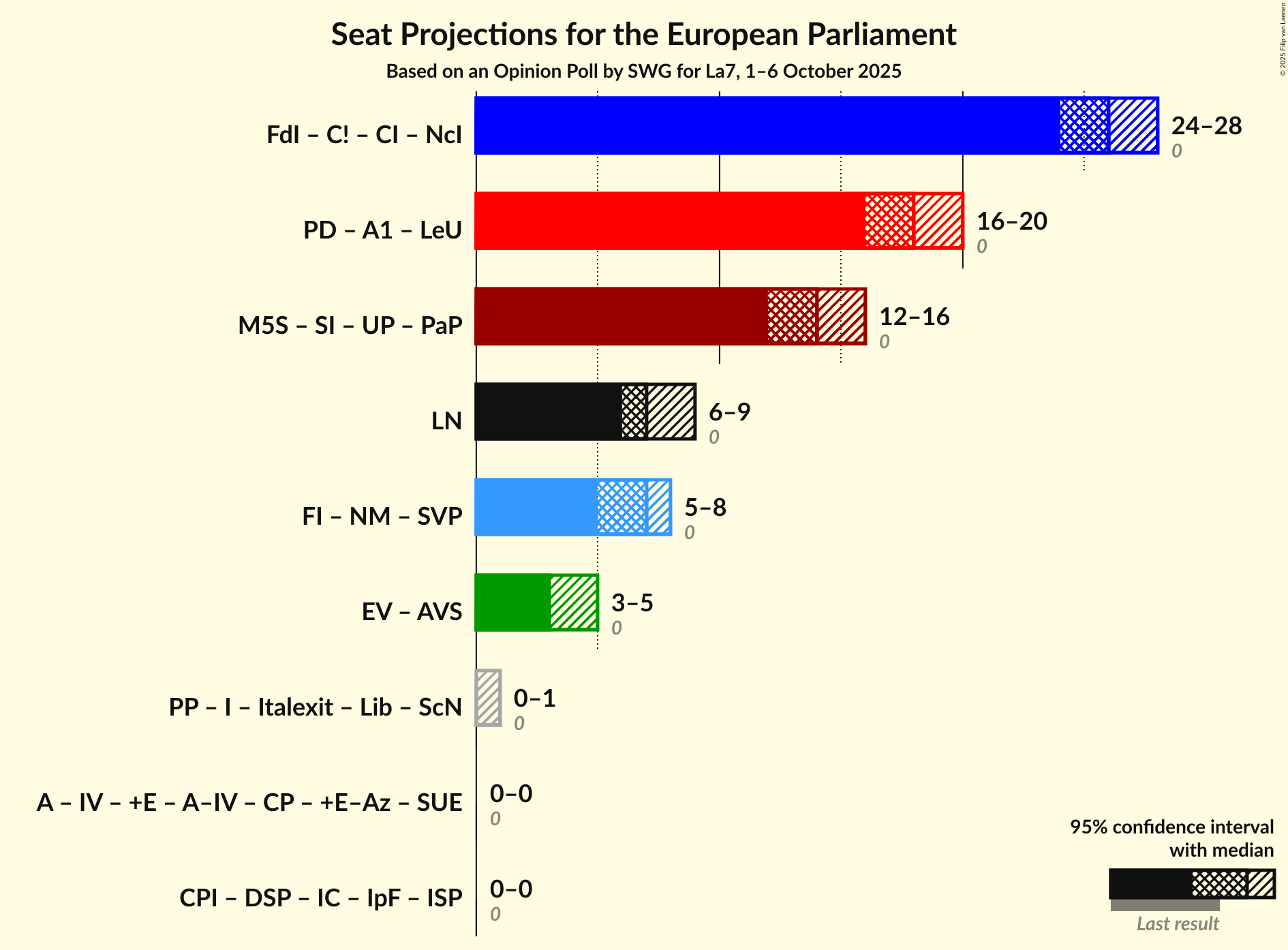 Coalitions Seats Graph with coalitions seats not yet produced