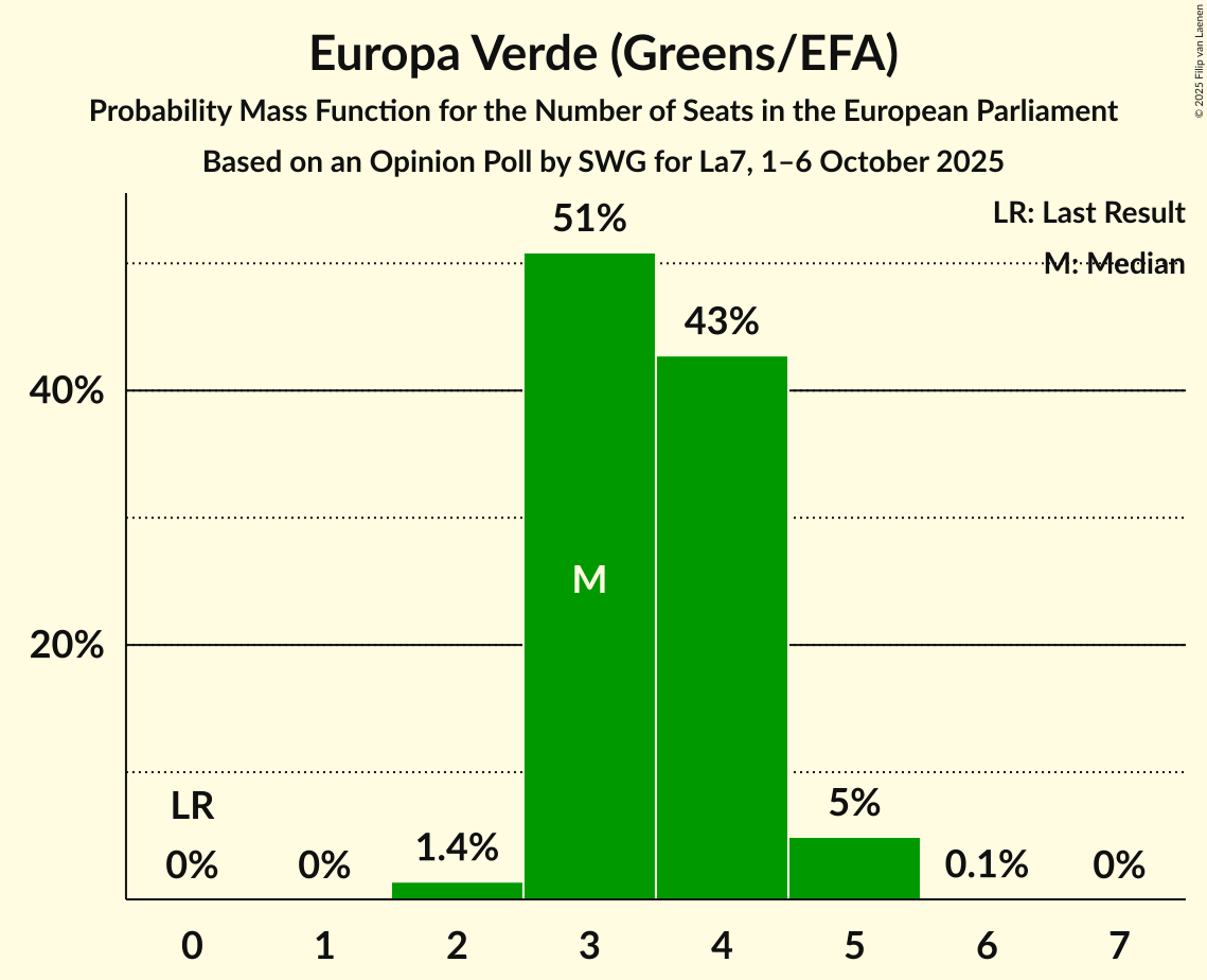 Seats Probability Mass Function Graph with seats probability mass function not yet produced