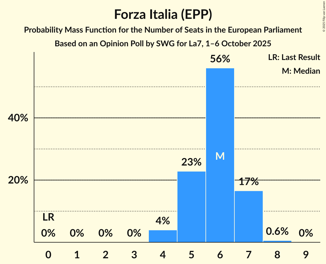 Seats Probability Mass Function Graph with seats probability mass function not yet produced