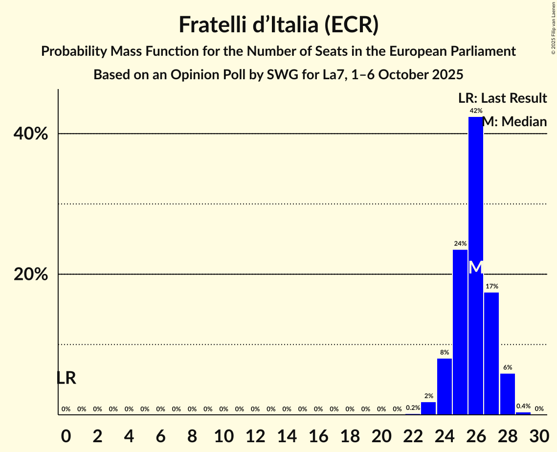 Seats Probability Mass Function Graph with seats probability mass function not yet produced