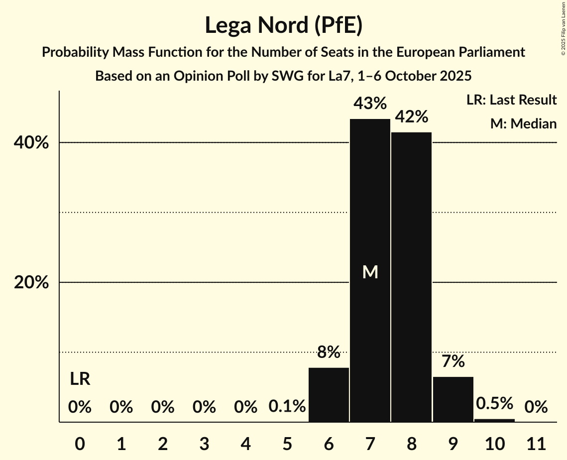 Seats Probability Mass Function Graph with seats probability mass function not yet produced