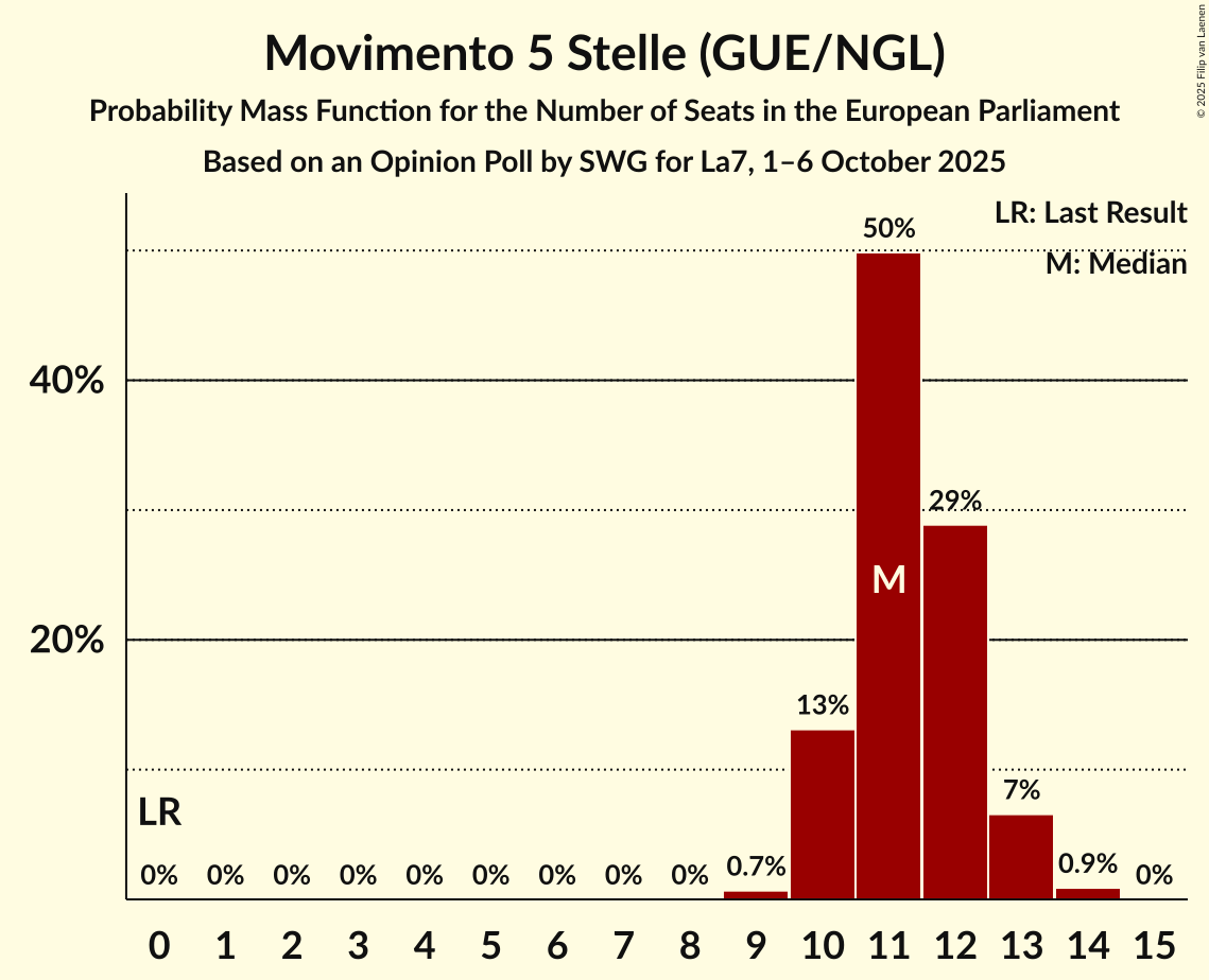 Seats Probability Mass Function Graph with seats probability mass function not yet produced