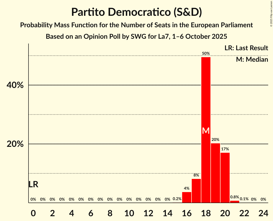 Seats Probability Mass Function Graph with seats probability mass function not yet produced