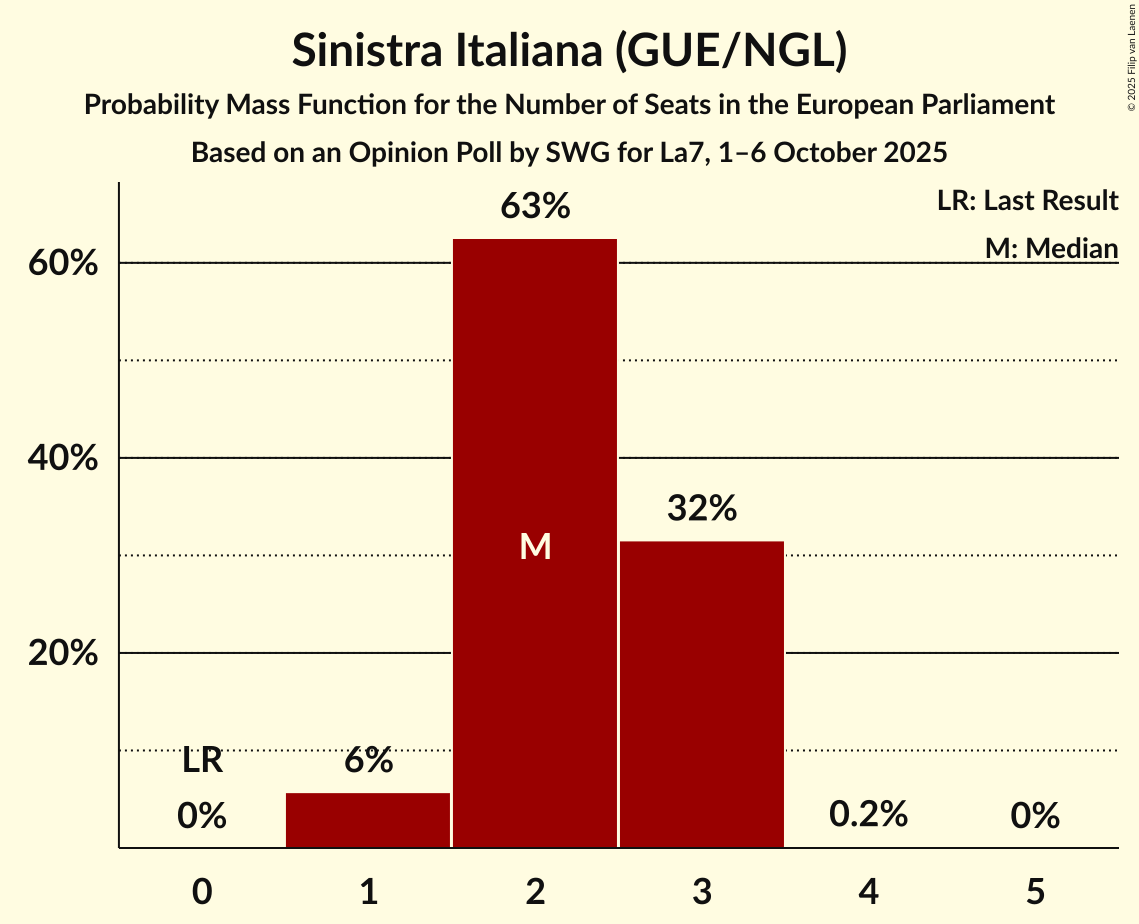 Seats Probability Mass Function Graph with seats probability mass function not yet produced