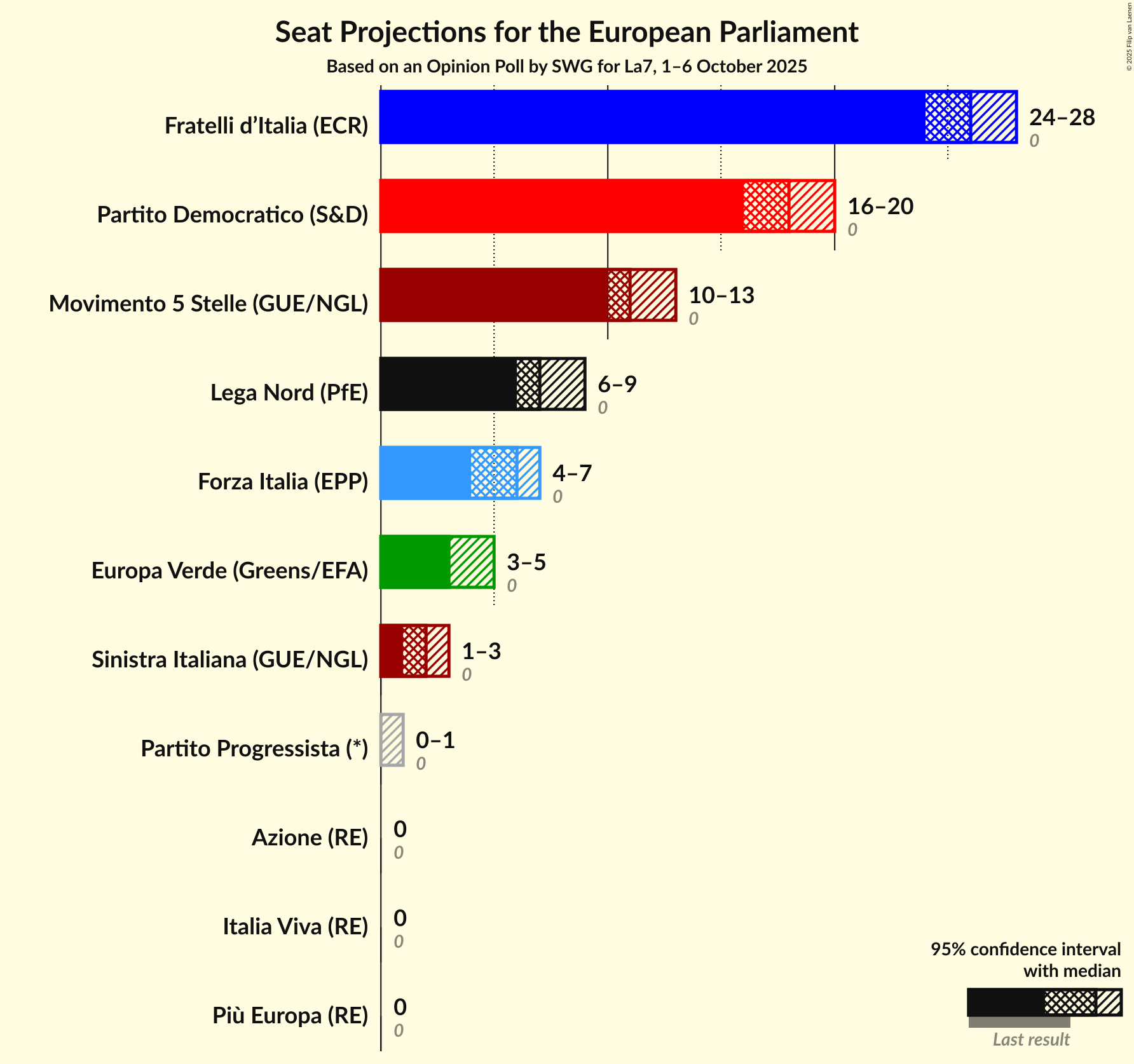 Seats Graph with seats not yet produced