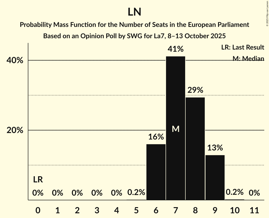 Seats Probability Mass Function Graph with seats probability mass function not yet produced