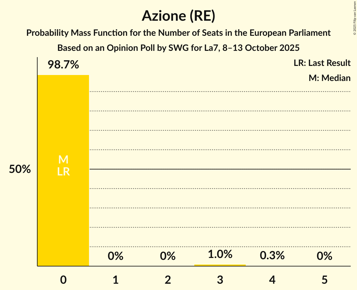 Seats Probability Mass Function Graph with seats probability mass function not yet produced