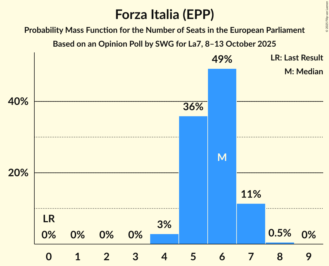 Seats Probability Mass Function Graph with seats probability mass function not yet produced