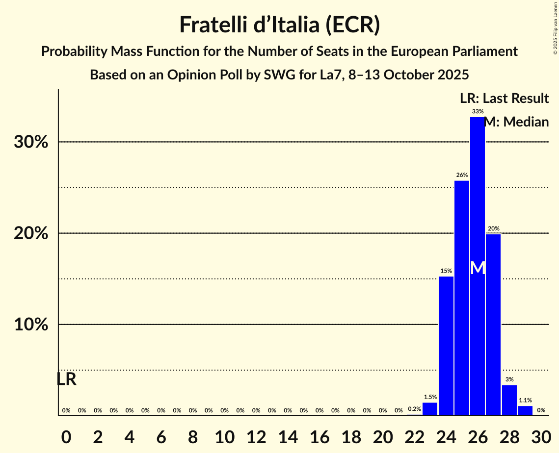 Seats Probability Mass Function Graph with seats probability mass function not yet produced