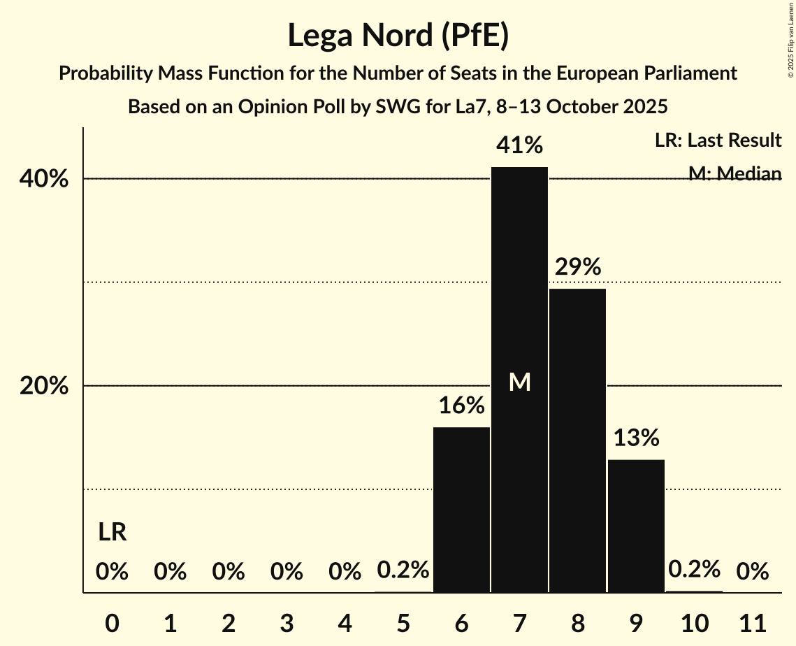Seats Probability Mass Function Graph with seats probability mass function not yet produced