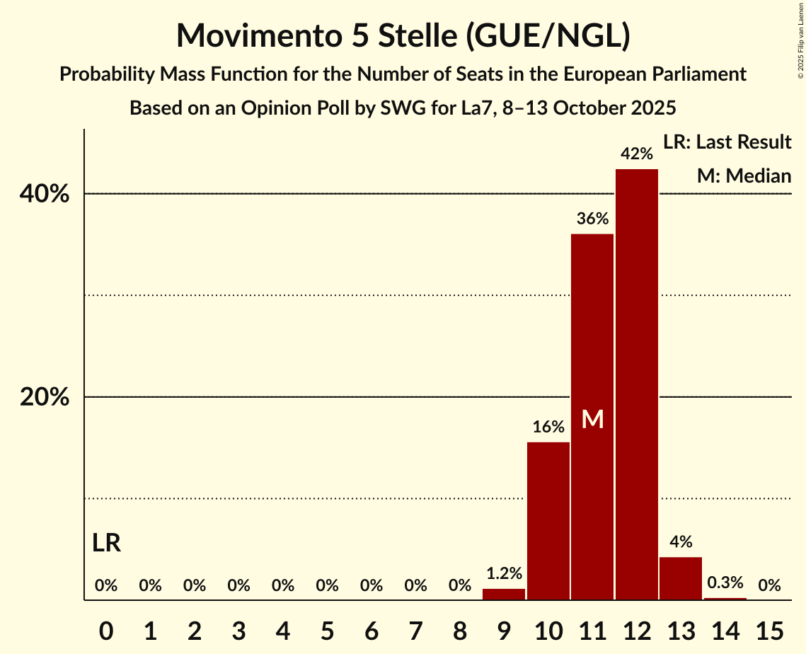 Seats Probability Mass Function Graph with seats probability mass function not yet produced