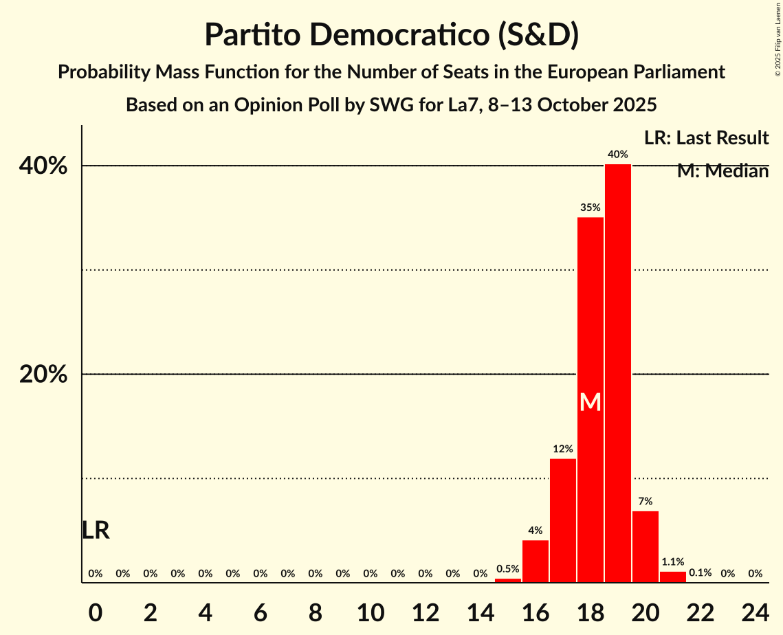 Seats Probability Mass Function Graph with seats probability mass function not yet produced