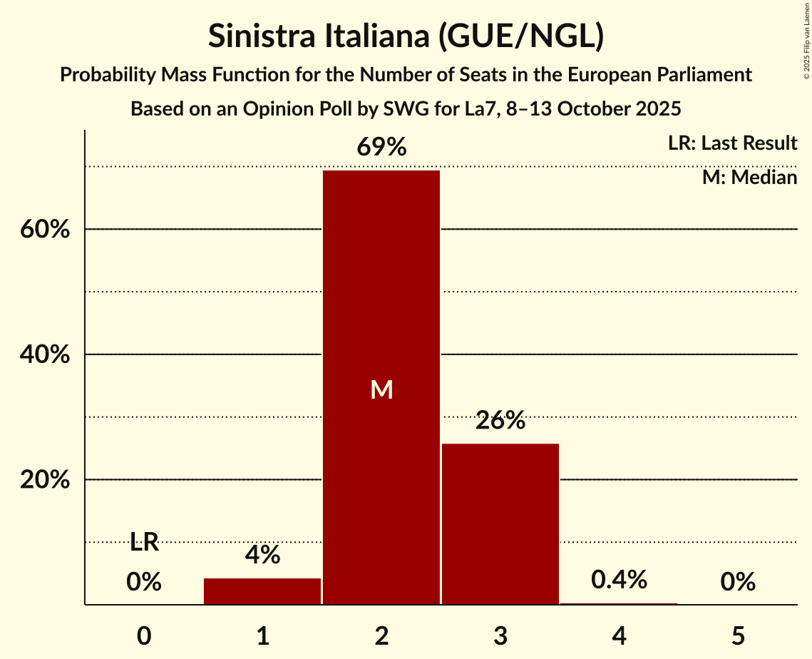 Seats Probability Mass Function Graph with seats probability mass function not yet produced