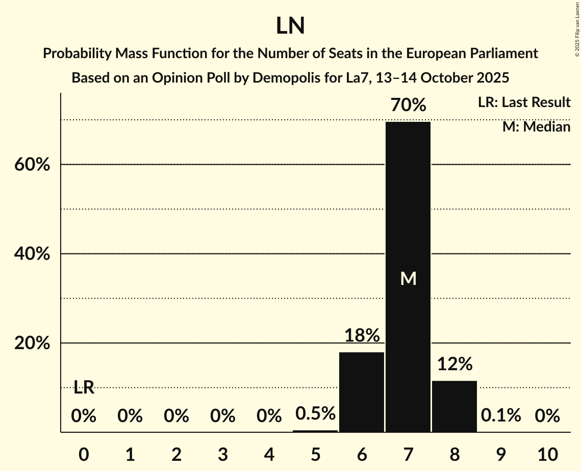Seats Probability Mass Function Graph with seats probability mass function not yet produced
