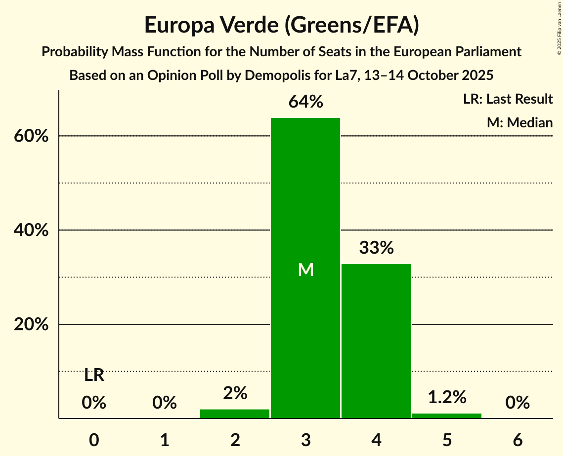 Seats Probability Mass Function Graph with seats probability mass function not yet produced