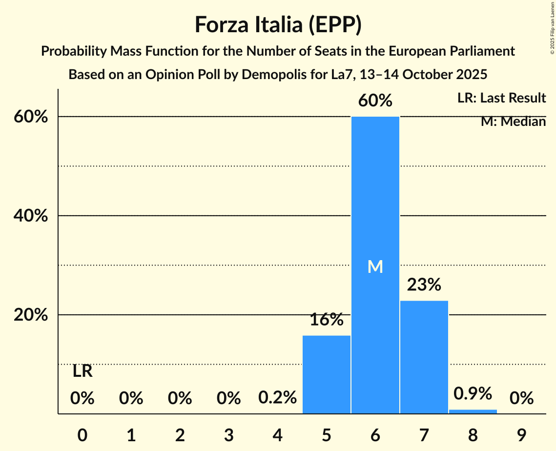 Seats Probability Mass Function Graph with seats probability mass function not yet produced