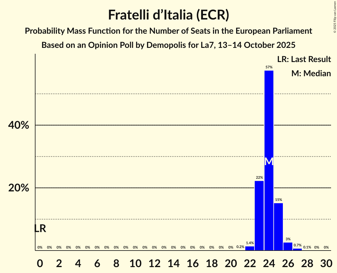 Seats Probability Mass Function Graph with seats probability mass function not yet produced