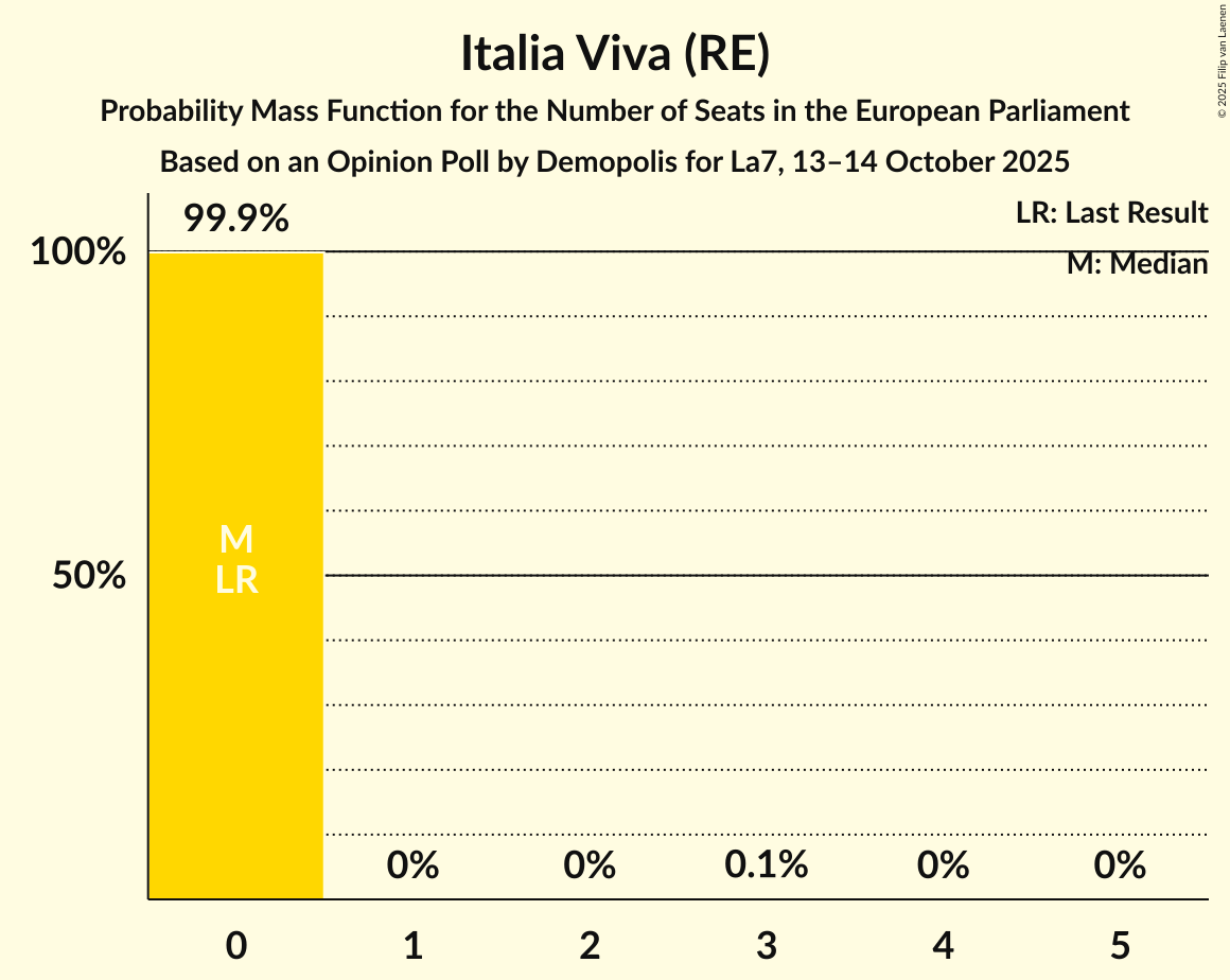 Seats Probability Mass Function Graph with seats probability mass function not yet produced