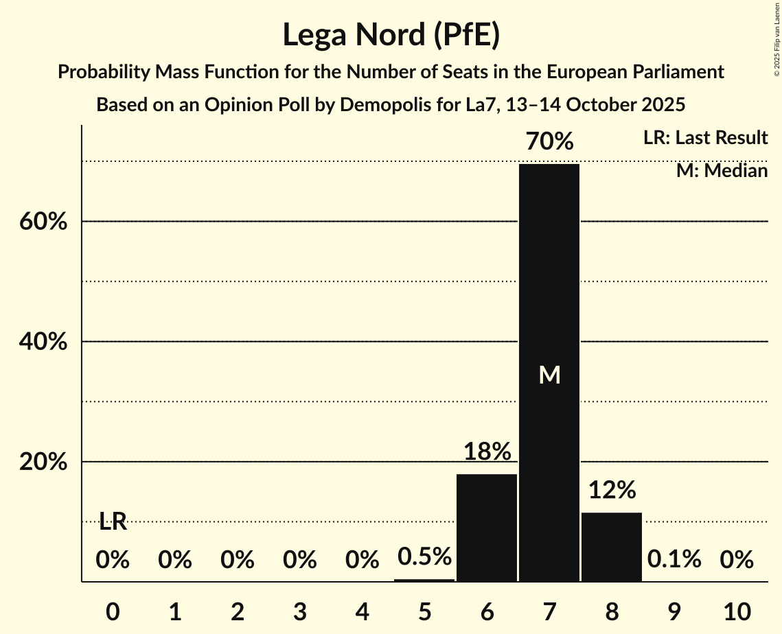 Seats Probability Mass Function Graph with seats probability mass function not yet produced
